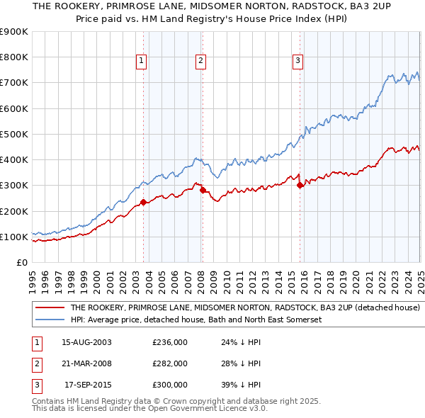 THE ROOKERY, PRIMROSE LANE, MIDSOMER NORTON, RADSTOCK, BA3 2UP: Price paid vs HM Land Registry's House Price Index