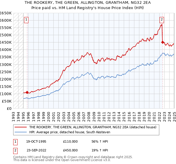 THE ROOKERY, THE GREEN, ALLINGTON, GRANTHAM, NG32 2EA: Price paid vs HM Land Registry's House Price Index