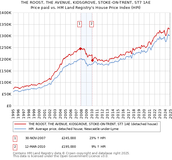 THE ROOST, THE AVENUE, KIDSGROVE, STOKE-ON-TRENT, ST7 1AE: Price paid vs HM Land Registry's House Price Index