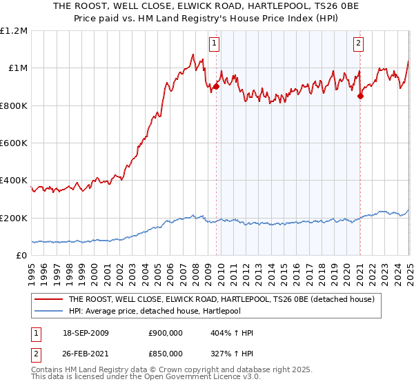 THE ROOST, WELL CLOSE, ELWICK ROAD, HARTLEPOOL, TS26 0BE: Price paid vs HM Land Registry's House Price Index
