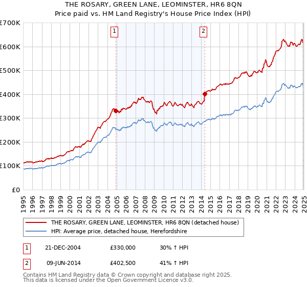 THE ROSARY, GREEN LANE, LEOMINSTER, HR6 8QN: Price paid vs HM Land Registry's House Price Index