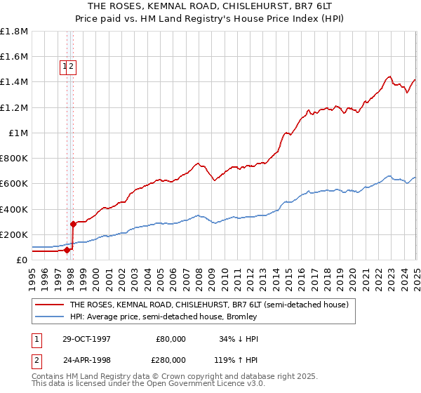 THE ROSES, KEMNAL ROAD, CHISLEHURST, BR7 6LT: Price paid vs HM Land Registry's House Price Index