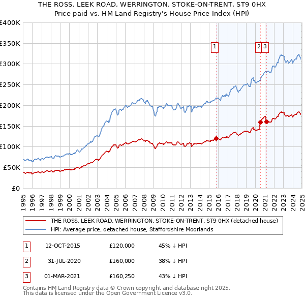 THE ROSS, LEEK ROAD, WERRINGTON, STOKE-ON-TRENT, ST9 0HX: Price paid vs HM Land Registry's House Price Index