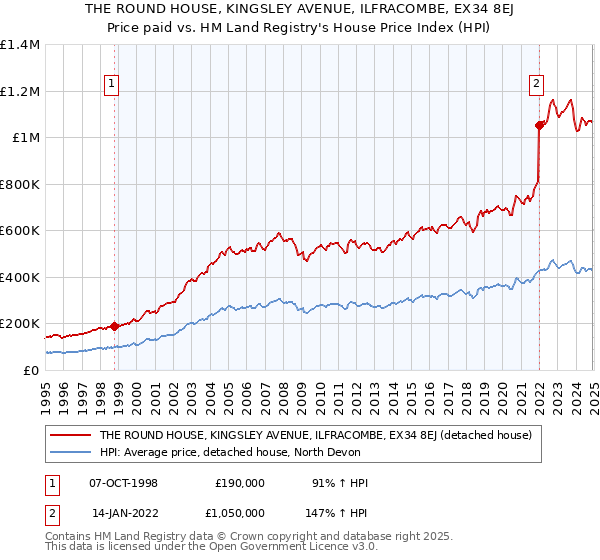 THE ROUND HOUSE, KINGSLEY AVENUE, ILFRACOMBE, EX34 8EJ: Price paid vs HM Land Registry's House Price Index