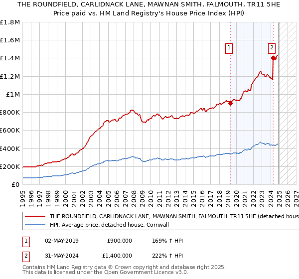 THE ROUNDFIELD, CARLIDNACK LANE, MAWNAN SMITH, FALMOUTH, TR11 5HE: Price paid vs HM Land Registry's House Price Index