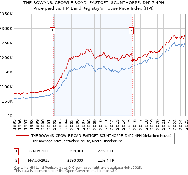 THE ROWANS, CROWLE ROAD, EASTOFT, SCUNTHORPE, DN17 4PH: Price paid vs HM Land Registry's House Price Index