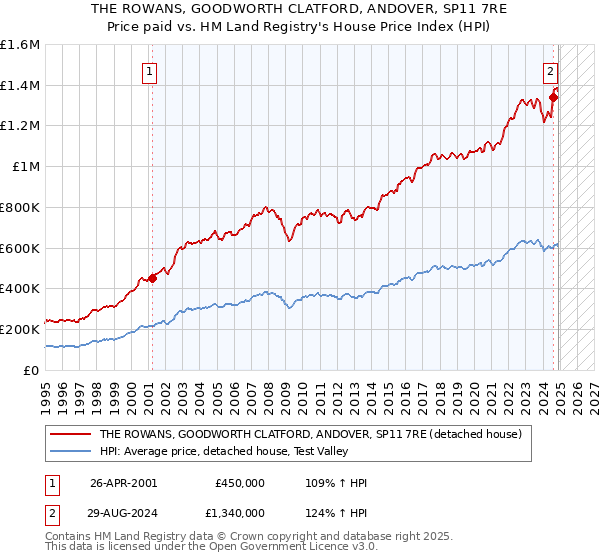 THE ROWANS, GOODWORTH CLATFORD, ANDOVER, SP11 7RE: Price paid vs HM Land Registry's House Price Index