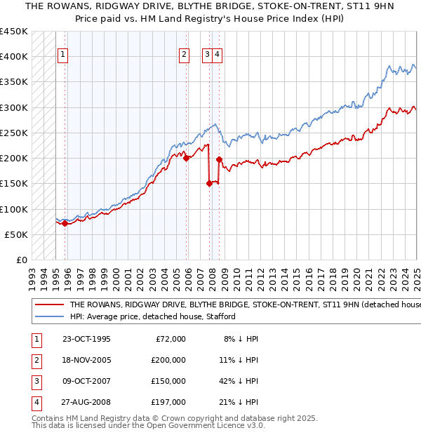THE ROWANS, RIDGWAY DRIVE, BLYTHE BRIDGE, STOKE-ON-TRENT, ST11 9HN: Price paid vs HM Land Registry's House Price Index