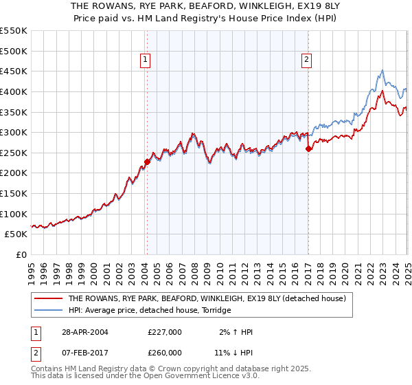 THE ROWANS, RYE PARK, BEAFORD, WINKLEIGH, EX19 8LY: Price paid vs HM Land Registry's House Price Index