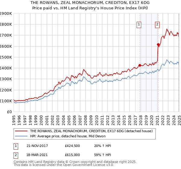 THE ROWANS, ZEAL MONACHORUM, CREDITON, EX17 6DG: Price paid vs HM Land Registry's House Price Index