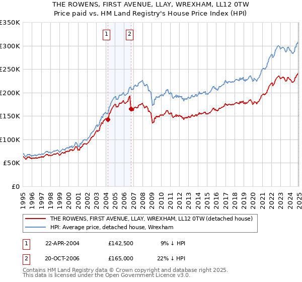 THE ROWENS, FIRST AVENUE, LLAY, WREXHAM, LL12 0TW: Price paid vs HM Land Registry's House Price Index