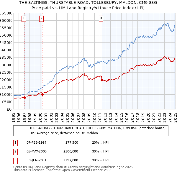 THE SALTINGS, THURSTABLE ROAD, TOLLESBURY, MALDON, CM9 8SG: Price paid vs HM Land Registry's House Price Index