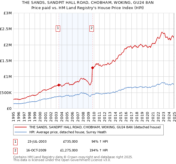 THE SANDS, SANDPIT HALL ROAD, CHOBHAM, WOKING, GU24 8AN: Price paid vs HM Land Registry's House Price Index