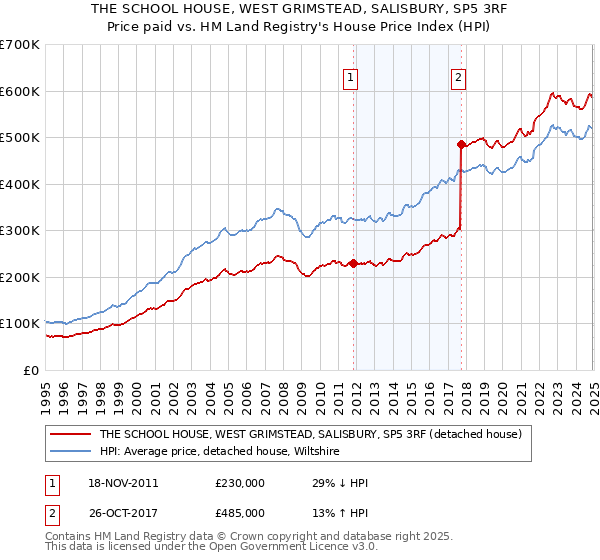 THE SCHOOL HOUSE, WEST GRIMSTEAD, SALISBURY, SP5 3RF: Price paid vs HM Land Registry's House Price Index