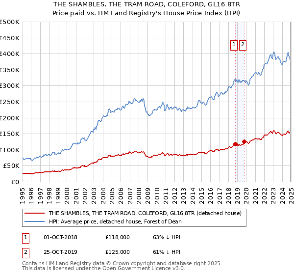 THE SHAMBLES, THE TRAM ROAD, COLEFORD, GL16 8TR: Price paid vs HM Land Registry's House Price Index