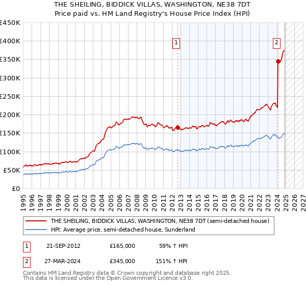 THE SHEILING, BIDDICK VILLAS, WASHINGTON, NE38 7DT: Price paid vs HM Land Registry's House Price Index