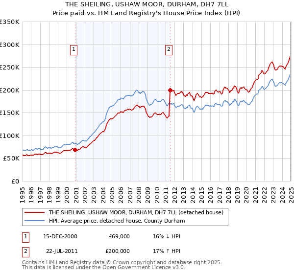 THE SHEILING, USHAW MOOR, DURHAM, DH7 7LL: Price paid vs HM Land Registry's House Price Index