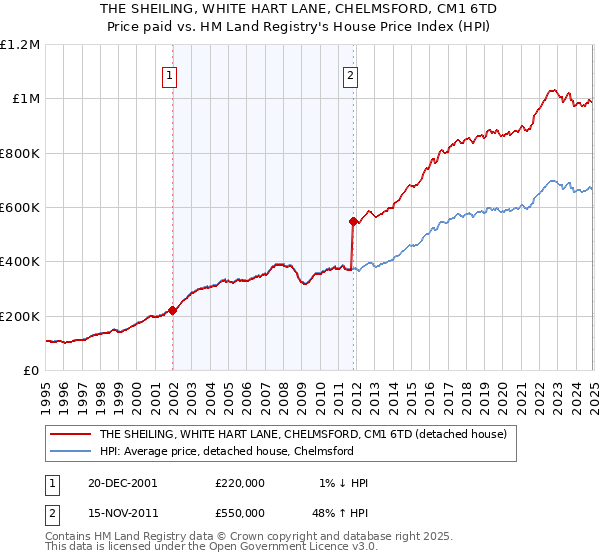 THE SHEILING, WHITE HART LANE, CHELMSFORD, CM1 6TD: Price paid vs HM Land Registry's House Price Index