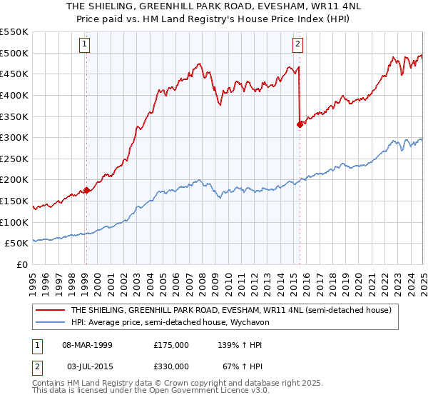 THE SHIELING, GREENHILL PARK ROAD, EVESHAM, WR11 4NL: Price paid vs HM Land Registry's House Price Index