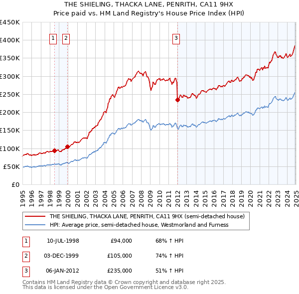 THE SHIELING, THACKA LANE, PENRITH, CA11 9HX: Price paid vs HM Land Registry's House Price Index