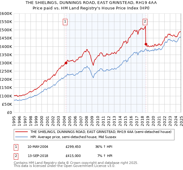 THE SHIELINGS, DUNNINGS ROAD, EAST GRINSTEAD, RH19 4AA: Price paid vs HM Land Registry's House Price Index