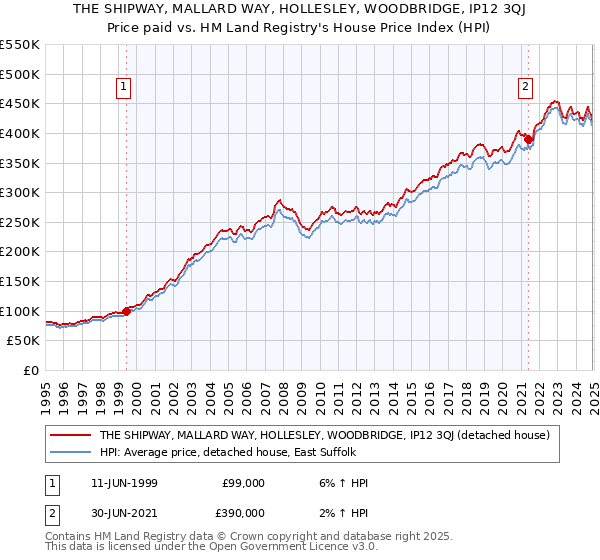THE SHIPWAY, MALLARD WAY, HOLLESLEY, WOODBRIDGE, IP12 3QJ: Price paid vs HM Land Registry's House Price Index