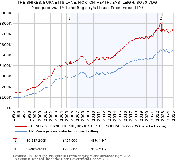 THE SHIRES, BURNETTS LANE, HORTON HEATH, EASTLEIGH, SO50 7DG: Price paid vs HM Land Registry's House Price Index