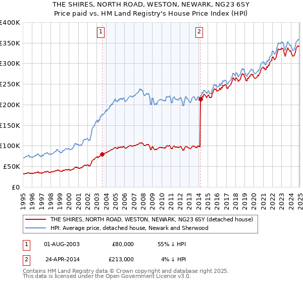 THE SHIRES, NORTH ROAD, WESTON, NEWARK, NG23 6SY: Price paid vs HM Land Registry's House Price Index