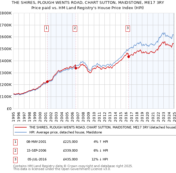 THE SHIRES, PLOUGH WENTS ROAD, CHART SUTTON, MAIDSTONE, ME17 3RY: Price paid vs HM Land Registry's House Price Index