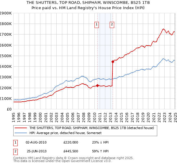 THE SHUTTERS, TOP ROAD, SHIPHAM, WINSCOMBE, BS25 1TB: Price paid vs HM Land Registry's House Price Index