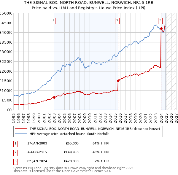 THE SIGNAL BOX, NORTH ROAD, BUNWELL, NORWICH, NR16 1RB: Price paid vs HM Land Registry's House Price Index