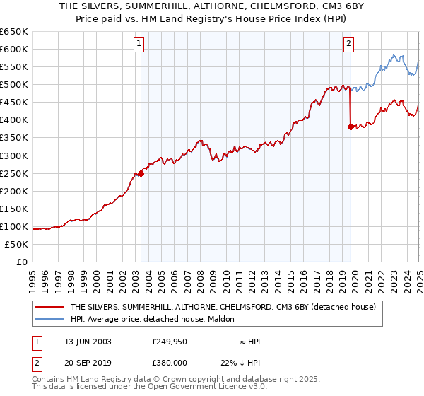 THE SILVERS, SUMMERHILL, ALTHORNE, CHELMSFORD, CM3 6BY: Price paid vs HM Land Registry's House Price Index