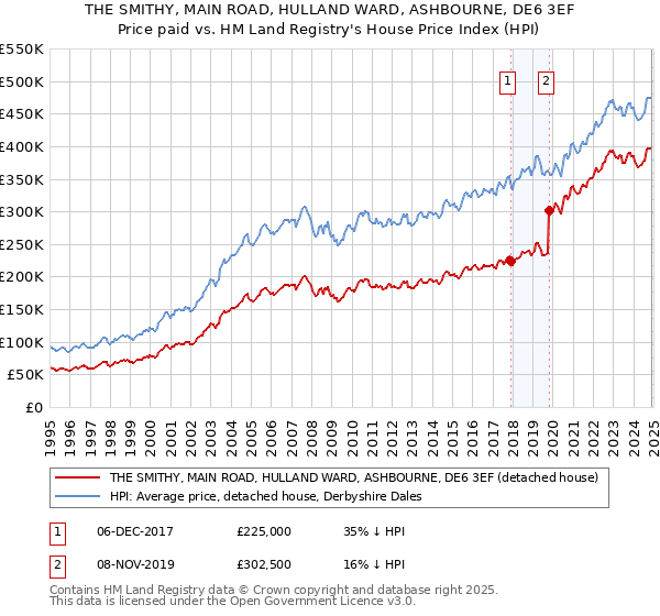 THE SMITHY, MAIN ROAD, HULLAND WARD, ASHBOURNE, DE6 3EF: Price paid vs HM Land Registry's House Price Index