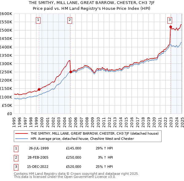 THE SMITHY, MILL LANE, GREAT BARROW, CHESTER, CH3 7JF: Price paid vs HM Land Registry's House Price Index