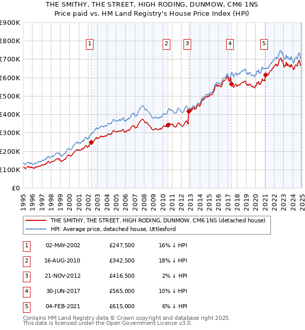 THE SMITHY, THE STREET, HIGH RODING, DUNMOW, CM6 1NS: Price paid vs HM Land Registry's House Price Index