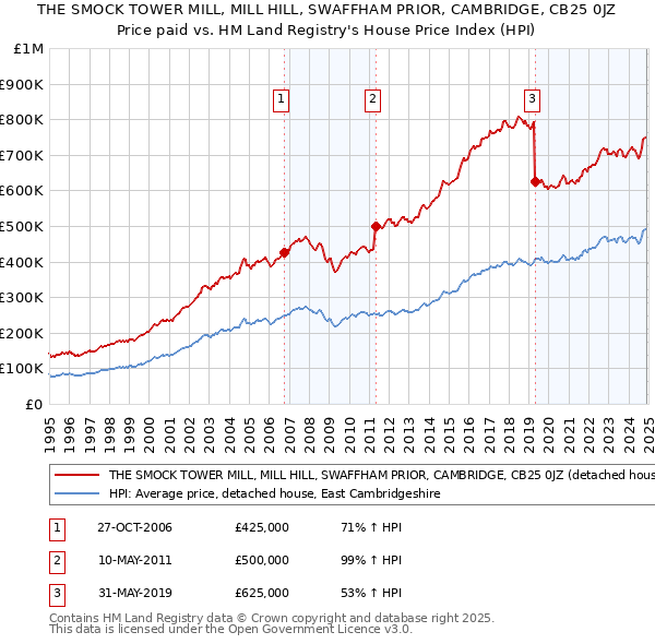 THE SMOCK TOWER MILL, MILL HILL, SWAFFHAM PRIOR, CAMBRIDGE, CB25 0JZ: Price paid vs HM Land Registry's House Price Index