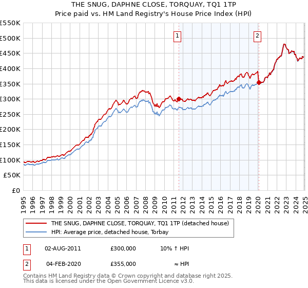 THE SNUG, DAPHNE CLOSE, TORQUAY, TQ1 1TP: Price paid vs HM Land Registry's House Price Index