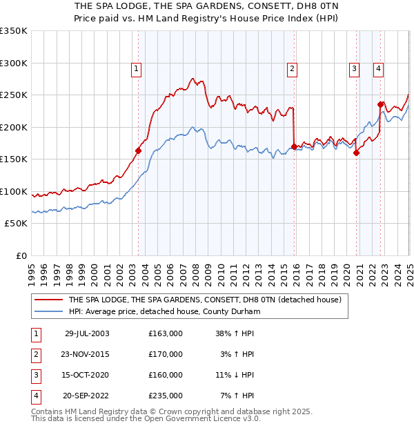 THE SPA LODGE, THE SPA GARDENS, CONSETT, DH8 0TN: Price paid vs HM Land Registry's House Price Index