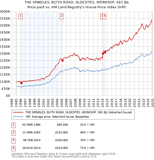 THE SPINDLES, BLYTH ROAD, OLDCOTES, WORKSOP, S81 8JL: Price paid vs HM Land Registry's House Price Index
