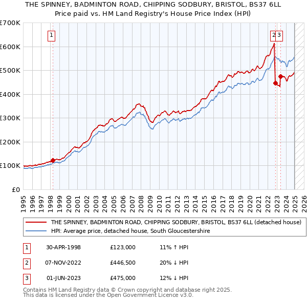 THE SPINNEY, BADMINTON ROAD, CHIPPING SODBURY, BRISTOL, BS37 6LL: Price paid vs HM Land Registry's House Price Index