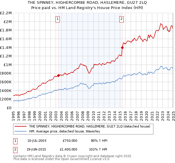 THE SPINNEY, HIGHERCOMBE ROAD, HASLEMERE, GU27 2LQ: Price paid vs HM Land Registry's House Price Index