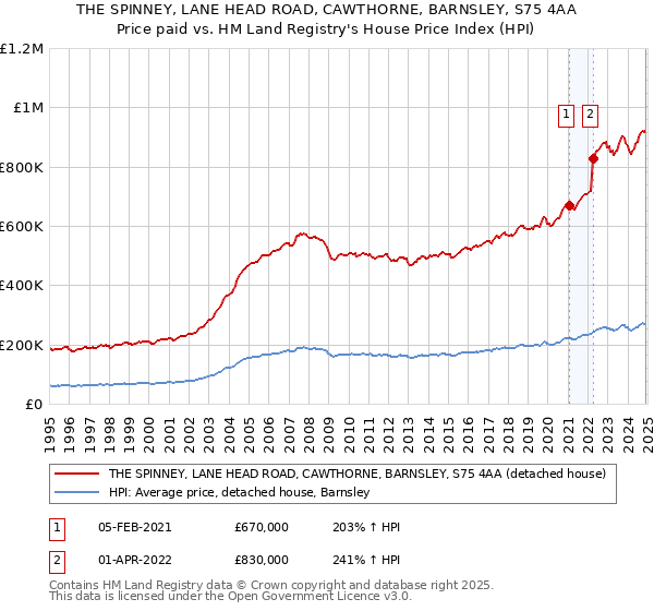 THE SPINNEY, LANE HEAD ROAD, CAWTHORNE, BARNSLEY, S75 4AA: Price paid vs HM Land Registry's House Price Index