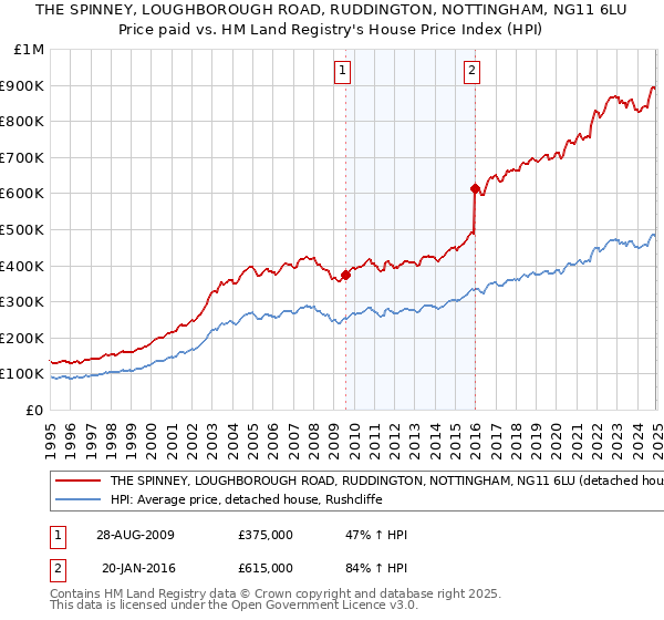 THE SPINNEY, LOUGHBOROUGH ROAD, RUDDINGTON, NOTTINGHAM, NG11 6LU: Price paid vs HM Land Registry's House Price Index