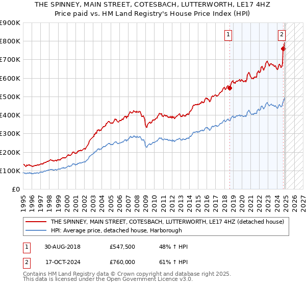 THE SPINNEY, MAIN STREET, COTESBACH, LUTTERWORTH, LE17 4HZ: Price paid vs HM Land Registry's House Price Index