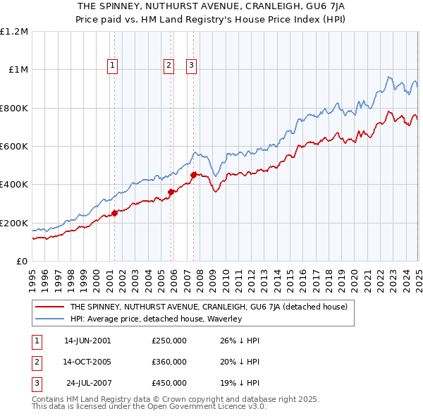 THE SPINNEY, NUTHURST AVENUE, CRANLEIGH, GU6 7JA: Price paid vs HM Land Registry's House Price Index
