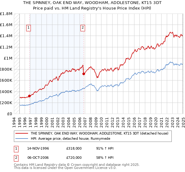 THE SPINNEY, OAK END WAY, WOODHAM, ADDLESTONE, KT15 3DT: Price paid vs HM Land Registry's House Price Index