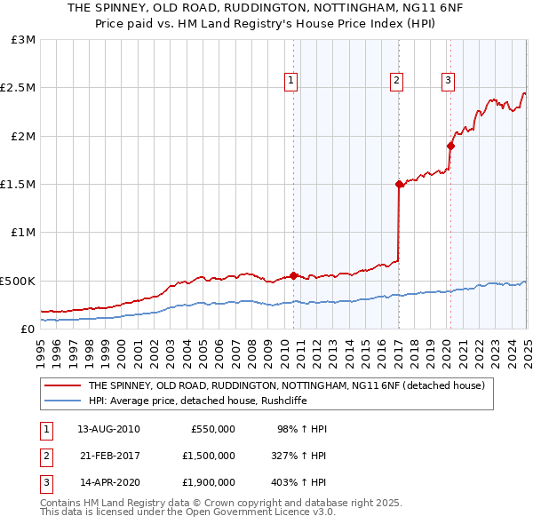 THE SPINNEY, OLD ROAD, RUDDINGTON, NOTTINGHAM, NG11 6NF: Price paid vs HM Land Registry's House Price Index