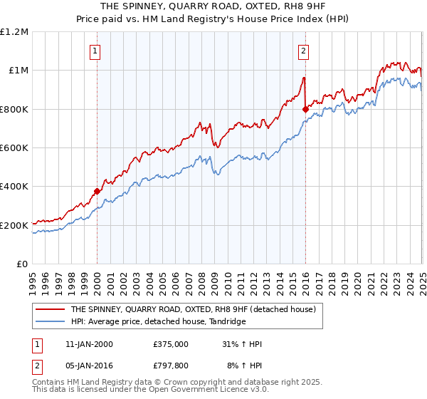THE SPINNEY, QUARRY ROAD, OXTED, RH8 9HF: Price paid vs HM Land Registry's House Price Index