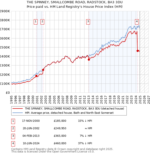 THE SPINNEY, SMALLCOMBE ROAD, RADSTOCK, BA3 3DU: Price paid vs HM Land Registry's House Price Index