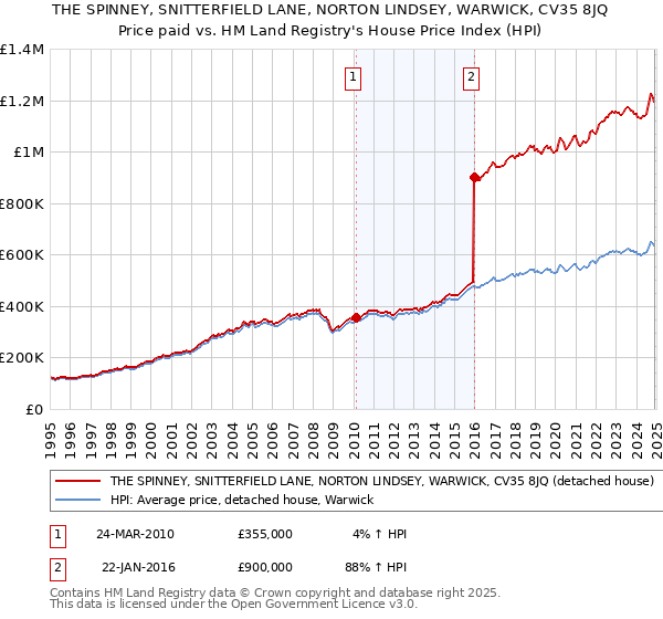 THE SPINNEY, SNITTERFIELD LANE, NORTON LINDSEY, WARWICK, CV35 8JQ: Price paid vs HM Land Registry's House Price Index